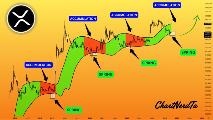 The image is an XRP/USD long-term chart from ChartNerdTA showing the logarithmic regression channel with alternating "accumulation" phases (red zones) and "spring" bottoms (where price tags the lower band) across multiple cycles from 2014 to 2029, illustrating how each major correction has historically bottomed at the lower regression band before launching vertically higher, supporting the view that the current setup near the lower band represents a final bear-trend-flip spring before the next major expansion.