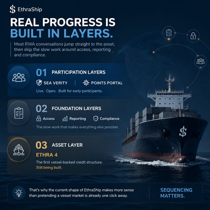 An infographic for 'EthraShip' titled 'REAL PROGRESS IS BUILT IN LAYERS,' detailing a three-tiered approach ('Participation Layers', 'Foundation Layers', 'Asset Layer') alongside an image of a large container ship at sea.