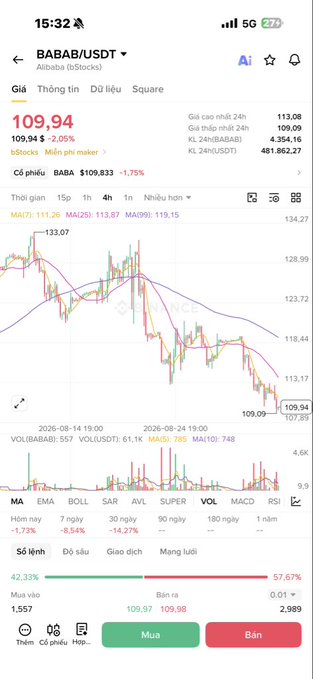 A Vietnamese stock trading app showing BABAB/USDT (Alibaba) with a price of 109.94, down 2.05%, including a candlestick chart and technical indicators like MA, EMA, BOLL, SAR, AVL, SUPER, VOL, MACD, and RSI.