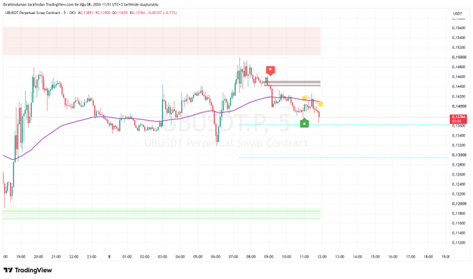 A TradingView chart displays the UBUSDT Perpetual Swap Contract on Binance, with the current price at $0.13260 (down 0.07%), showing a 1-hour candlestick pattern marked with red and green trading signals amid highlighted supply and demand zones. The Turkish caption emphasizes the importance of quick decision-making and honesty in trading analysis, without trying to manipulate or encourage reckless behavior that could lead to losses.