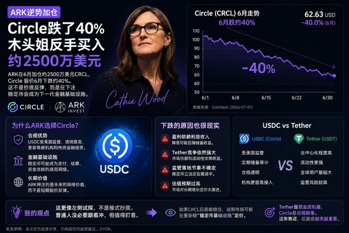 An infographic from ARK Invest titled "ARK逆势加仓" highlights Cathie Wood's image alongside a chart showing Circle (CRCL) stock dropping 40% in June to $62.63 USD, noting ARK purchased approximately $25 million in CRCL. The graphic breaks down ARK's rationale for choosing Circle (citing USDC's advantage, regulatory compliance, and long-term vision), reasons for the decline (profit-taking, Tether competition, regulatory uncertainty, valuation concerns), and compares USDC vs Tether, visually supporting the post's analysis of Wood's contrarian bet on stablecoin infrastructure.