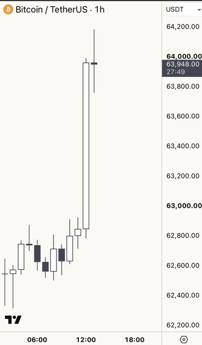 A Bitcoin/USDT 1-hour candlestick chart shows a sharp upward move, with price jumping from around $62,400 to a peak near $64,200 after 12:00, illustrating the positive market reaction to today's CPI release.
