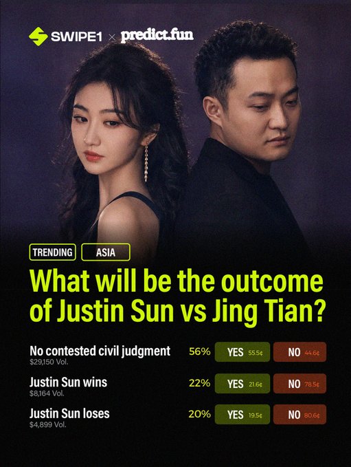 The image is a promotional graphic from Swipe1 and predict.fun showing a trending prediction market titled "What will be the outcome of Justin Sun vs Jing Tian?" featuring a photo of the two individuals with three betting options: "No contested civil judgment" (56% YES/$29,150 Vol.), "Justin Sun wins" (22% YES/$8,164 Vol.), and "Justin Sun loses" (20% YES/$4,899 Vol.), directly tied to the post's call to action for users to place predictions on-chain via predict.fun's market.