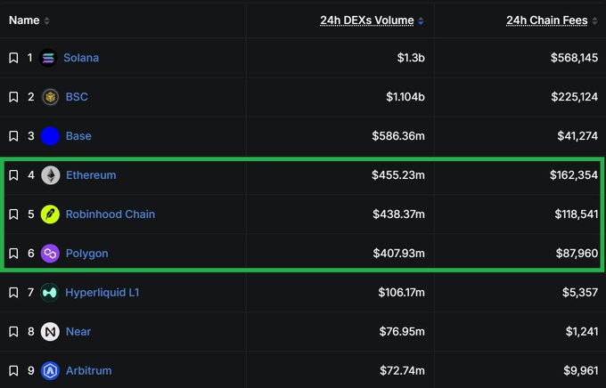 A DeFiLlama ranking shows Ethereum ($455.23m), Robinhood Chain ($438.37m), and Polygon ($407.93m) clustered closely together in 24h DEX volume, highlighting Polygon's surprisingly competitive performance despite not being a DeFi-first chain.