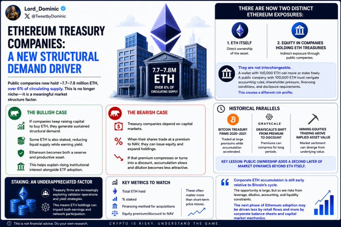 An infographic titled 'ETHEREUM TREASURY COMPANIES: A NEW STRUCTURAL DEMAND DRIVER' by Lord_Dominic, detailing that public companies now hold ~7.7-7.8 million ETH (over 6% of circulating supply) and presenting bullish, bearish, and historical parallels.