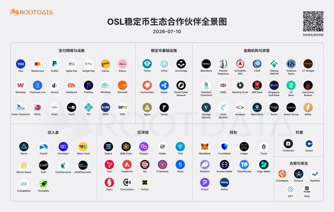 This image is a "OSL稳定币生态合作伙伴全景图" (OSL Stablecoin Ecosystem Partners Panorama) published by RootData on 2026-07-10, showcasing the comprehensive stablecoin ecosystem categorized into eight sections: Payment Networks & Gateways (Visa, Mastercard, PayPal, Apple Pay), Stablecoin Infrastructure (Tether, Circle, AnchorXrp), Financial Institutions (BlackRock, Franklin Templeton, HSBC, Standard Chartered), On-ramps (Banca, TransFi, Yellow Card, Bitizen), Blockchains (Solana, BNB Chain, Polygon, Stellar, TON), Wallets (MetaMask, TrustWallet, Ledger, Phantom), Custody (Fireblocks, Cactus), and Compliance & Security (Chainalysis, Sumsub, SFT, Plaid).

The image relates to the accompanying post by visually supporting the claim about OSL being "no small potatoes" in the stablecoin space, as it displays OSL's extensive network of tier