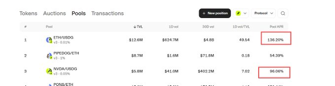 A DeFi liquidity pool rankings table showing ETH/USDG at 136.20% APR and NVDA/USDG at 96.06% APR, both highlighted in red boxes.