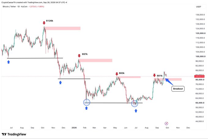 A TradingView chart of BTC/USDT on KuCoin shows Bitcoin rallying to recent highs of $126k, $97k, $83k, and $81k, with a labeled "Breakout" near $81k following a higher low around $60k—visually supporting the post's claim that BTC has made a bullish higher high and is now forming a higher low.