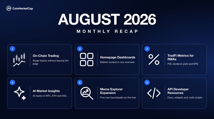 A CoinMarketCap August 2026 Monthly Recap slide highlighting six product updates: On-Chain Trading, Homepage Dashboards, TradFi Metrics for RWAs (P/E, dividend yield and EPS), AI Market Insights (reads on BTC, ETH and SOL), Meme Explorer Expansion (five new launchpads), and API Developer Resources (docs, widgets and code scripts), complementing the post's announcement of native execution and enhanced market data tools.