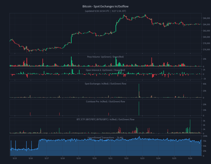 A Bitcoin trading analytics chart titled 'Bitcoin - Spot Exchanges In/Outflow' showing price action along with multiple indicators including Perp Volume, Open Interest, Spot Exchanges flow, Coinbase Pro flow, BTC ETF flow, and Unconfirmed Transactions.