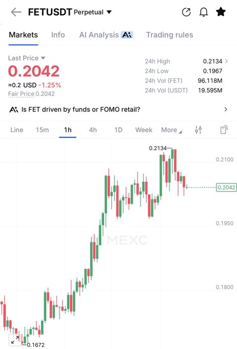 A MEXC trading chart for FET/USDT perpetual shows the token's price surging from $0.1672 to a 24h high of $0.2134, with the large green candle visually confirming the "massive candle" mentioned in the post.