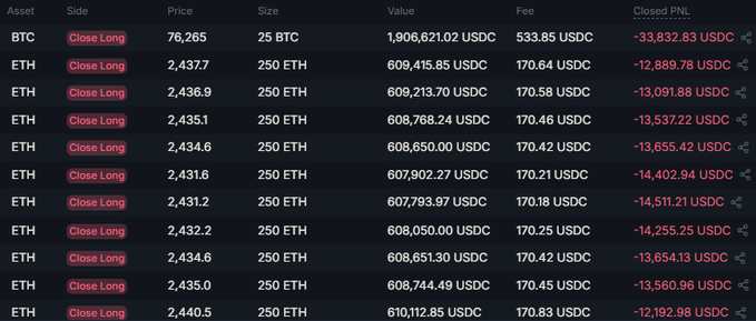 A cryptocurrency trading dashboard displaying closed positions with significant losses, primarily ETH long positions closed at prices around $2,430-$2,440 and one BTC position closed at 76,265, all showing negative "Closed PNL" in red USDC values.