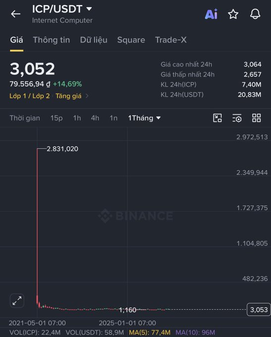 The image shows a Binance chart for the ICP/USDT trading pair, displaying Internet Computer's price at 3,052 USDT with a +14.69% increase, and a dramatic decline from its all-time high of 2,831,020 (notably 2,831 ICP priced in USDT) on May 1, 2021, down to around 1,160 by January 2025—visually illustrating the post's claim that ICP has lost over 99% of its value despite its strong technical foundation.