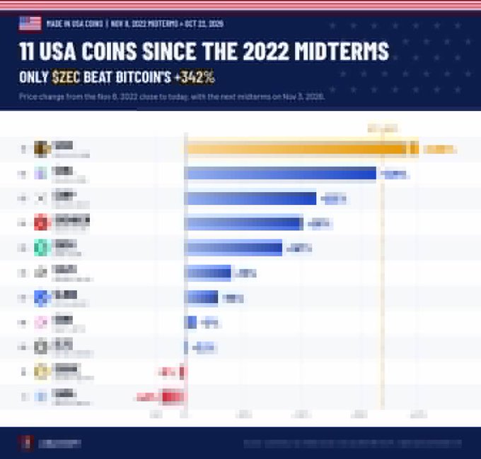 A blurred crypto infographic titled “11 USA COINS SINCE THE 2022 MIDTERMS” says “ONLY $ZEC BEAT BITCOIN’S +342%” and displays a horizontal bar chart.