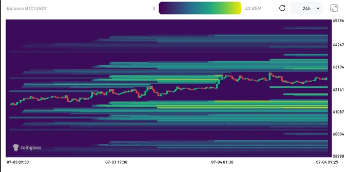 A 24-hour Binance BTC/USDT liquidation heatmap shows dense liquidity clusters highlighted in yellow-green around the $61,887–$62,141 range, with a candlestick chart tracing price action from approximately $61,000 to $63,536 between July 3-4. The accompanying text suggests key support is forming in these heavily concentrated liquidation zones, indicating where leveraged positions are stacking up as Bitcoin grinds through these levels.