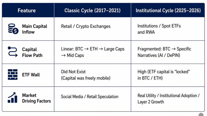 The image is a comparison table contrasting the "Classic Cycle (2017-2021)" with the "Institutional Cycle (2025-2026)" across four features: Main Capital Inflow (Retail/Crypto Exchanges vs. Institutions/Spot ETFs and RWA), Capital Flow Path (Linear: BTC → ETH → Large Caps → Mid Caps vs. Fragmented: BTC → Specific Narratives like AI/DePIN), ETF Wall (Did Not Exist vs. High, with ETF capital "locked" in BTC/ETH), and Market Driving Factors (Social Media/Retail Speculation vs. Real Utility/Institutional Adoption/Layer 2 Growth).

The table supports the post's argument that a true altcoin season hasn't started yet, as the current institutional cycle differs significantly from the classic cycle—with capital locked in BTC/ETH ETFs and fragmented into specific narratives (like AI/DePIN) rather than flowing linearly down the market cap rankings as it did previously.
