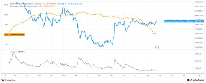 A TradingView chart from CryptoQuant displays Ethereum's price (orange line) plotted against Binance's Ethereum Exchange Reserve (blue line, +9.24%), with ETH trading at $3,929.29 and reserves at 3.87M ETH. A purple ATR (14) indicator sits at the bottom, while the visual shows diverging trends—rising exchange reserves alongside ETH price—supporting the post's concern that the uptrend is accumulating supply-side risk on Binance.