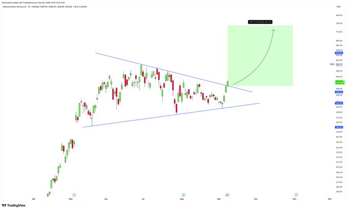 A TradingView candlestick chart for SPY (S&P 500 ETF) showing a bullish breakout from a symmetrical triangle pattern with a projected target highlighted in green.