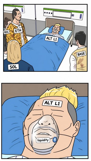 A meme comic showing blockchain networks (BSC, ETH, SOL, BASE) gathered around a hospital bed where "ALT L1" lies dying with an oxygen mask labeled "liquidity."