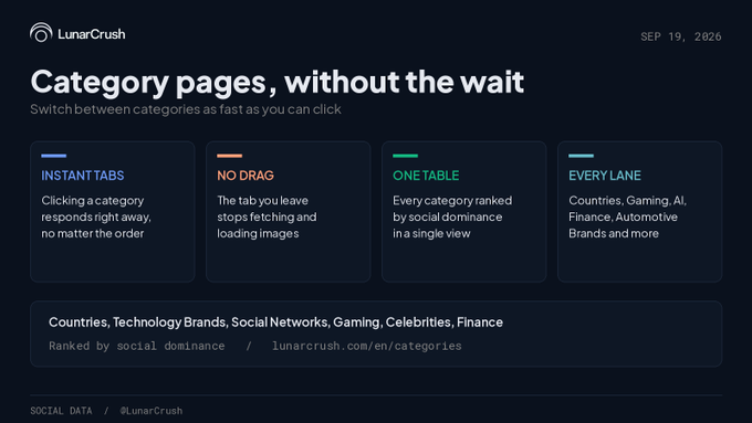 A dark-themed LunarCrush promotional graphic titled "Category pages, without the wait" dated September 19, 2026, highlighting four key features—Instant Tabs, No Drag, One Table, and Every Lane—with a footer noting categories like Countries, Technology Brands, Social Networks, Gaming, Celebrities, and Finance ranked by social dominance. The graphic visually reinforces the accompanying post's message about eliminating loading delays when switching between category tabs.