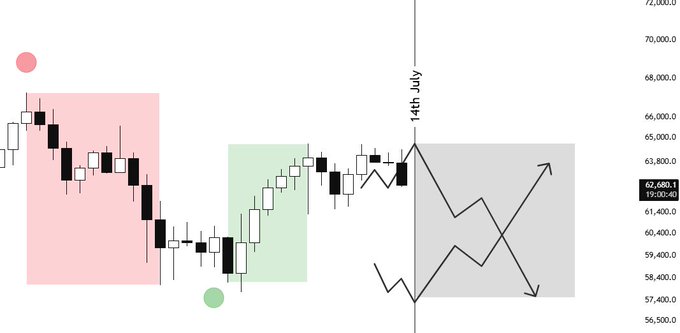 A Bitcoin (BTC) candlestick chart shows price action ranging from approximately $56,500 to $72,000, with a vertical line marking "14th July" alongside drawn arrows in a gray zone suggesting potential upcoming volatility or directional movement. The highlighted red and green zones, along with the post's mention of tomorrow being the 14th, imply anticipation of a significant price event or breakout around that date.