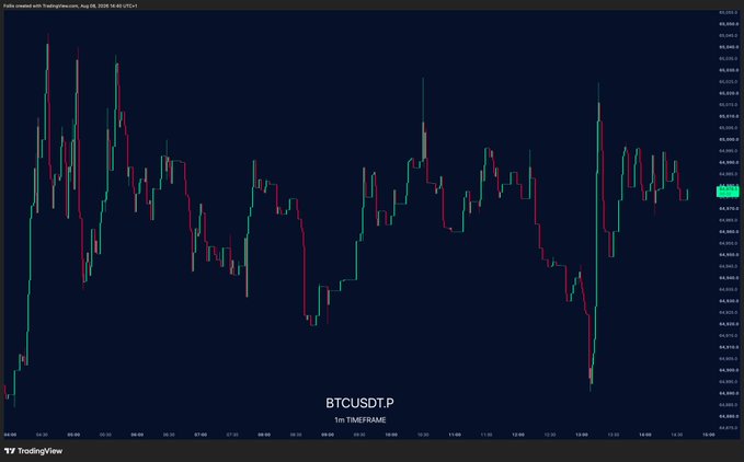 A TradingView candlestick chart of BTCUSDT.P on a 1-minute timeframe displays BTC chopping within a tight 0.3% range (around 63,870–64,050) with low volatility, visually reinforcing the post's humorous advice to skip trading on a slow Saturday in a bear market.