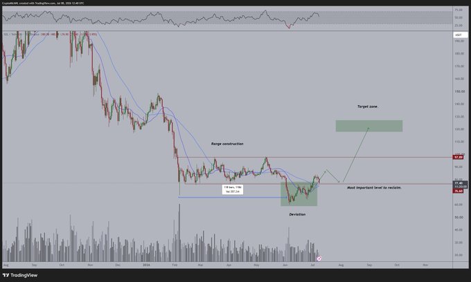 **Caption:** A TradingView chart of Coinbase-created crypto index "SOL-USD" (or similar) showing a clear downtrend from $200 to a key support zone labeled "Deviation" and "Range construction" between $73-$76, with resistance marked "Most important level to validate" near $92 and a projected "Target zone" above $120—illustrating the post's point that a bounce from the $73-$76 support could signal a rally past $100, while a breakdown there would lead to new lows.
