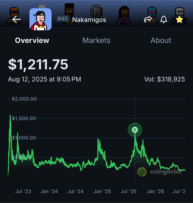 The image depicts a cryptocurrency that could be altcoin, Nakamigos experiencing a significant price reduction.

Jovani seems excited that this coin likes to rise every August as shown by the arrows while in the image, the graph depicts the currency trend.

It should be regarded as hype, as when we consider the performance up to the present day and knowing that altcoins like Nadamigos are highly volatile in nature.