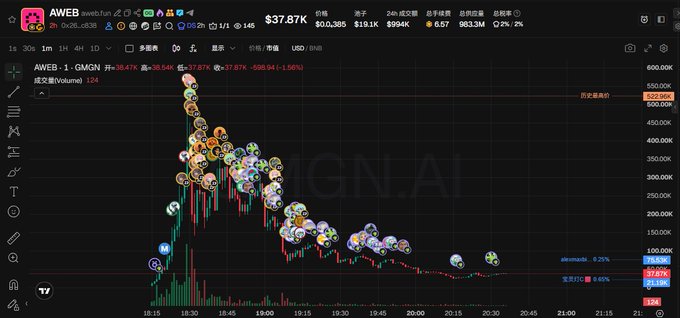 A trading chart for 'AWEB' token on GMGN shows a massive pump to ~$520 followed by a sharp crash to $37.87K, with the chart heavily marked by buy/sell icons.