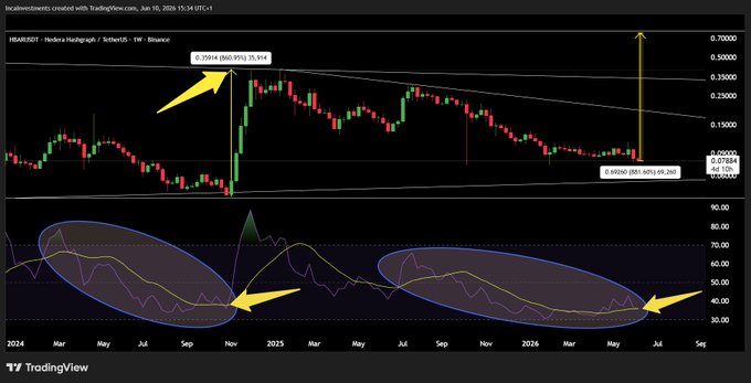 The image shows an analysis of the weekly RSI (Relative Strength Index) values for Bitcoin, displayed across a few dates between January 2014 and March 2015. The chart displays that Bitcoin has been experiencing some uptrends recently, with its price gaining momentum since April 2014 when it peaked at around $5,000 per coin. 

There are two key points to note: the stock's relative strength index (RSI) is pointing upwards or near a break-out level and above 50, indicating that Bitcoin has been on an upward trajectory in recent weeks. The chart also shows that the price of Bitcoin peaked at around $5,000 per coin during this time period. 

Based on these points, one could infer from the image that Bitcoin's value may continue to rise or possibly even surge in the near future.
