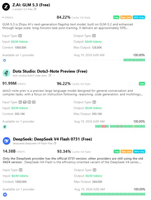 A pricing/listings page displaying three free AI models: Z.AI: GLM 5.3 (Free), Dots Studio: Dots3-Note Preview (Free) with 91.99M tokens and 96.22% cache hit rate, and DeepSeek: DeepSeek V4 Flash 0731 (Free), all showing 100% availability.