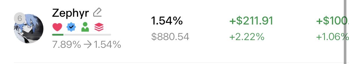 A user named Zephyr with a level 6 badge has achieved a portfolio return improvement from 7.89% to 1.54%, with current gains of +$211.91 (+2.22%) and +$100 (+1.06%), reflecting the successful trading results highlighted in the post about Zephyr from Z University.