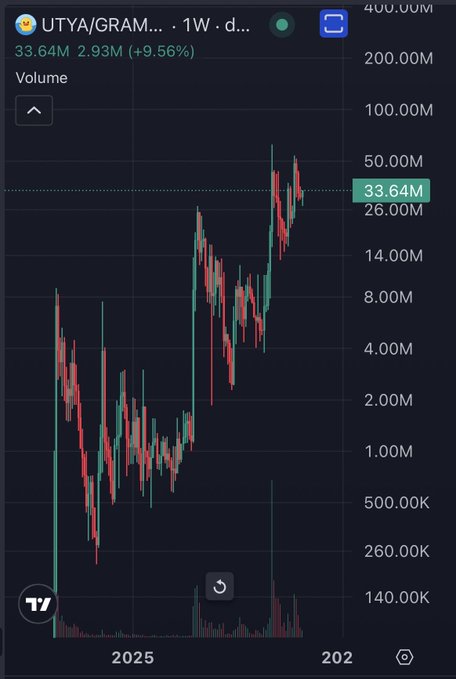 A trading chart displays UTYA/GRAM with a current price of 33.64M, showing a 9.56% gain over a 1-week period in 2025.