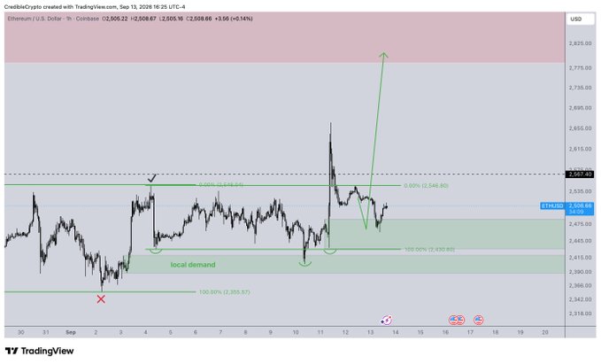 A TradingView chart of Ethereum / U.S. Dollar on Coinbase showing price action with Fibonacci levels and annotations like 'local demand' and '0.00%'.
