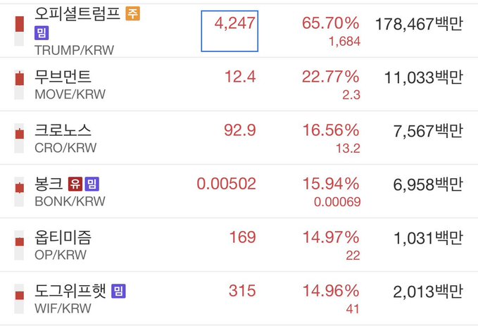 A cryptocurrency price tracker showing notable 24-hour gains for several Korean won-denominated coins: TRUMP/KRW up 65.70% to 4,247 won, MOVE/KRW up 22.77%, CRO/KRW up 16.56%, BONK/KRW up 15.94%, OP/KRW up 14.97%, and WIF/KRW up 14.96%. The image illustrates the post's point that altcoins (including memecoins like TRUMP, BONK, and WIF) can experience significant price surges regardless of their underlying value.