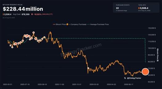 A financial chart displaying Bitcoin price data from August 2025, showing a current value of $228.44 million with a 16.99% decrease of $44,448,371, and total purchased events of $1,556.4.