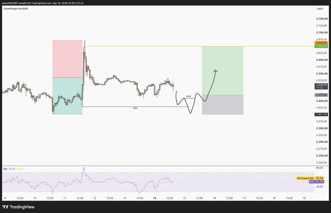 A TradingView chart of $ETH/USD on a 4-hour timeframe showing price around $2,583, featuring annotated trade plans with a green zone marked as a "Win" entry target near $2,700 and a red risk area above $2,725, alongside an RSI indicator at 33.26 indicating oversold conditions and an RSI-based long signal at 33.16.