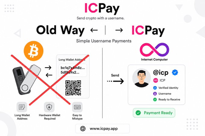 An infographic comparing "Old Way" crypto payments (with long wallet addresses, QR codes, and hardware wallets marked with a red X) to "ICPay" simple username payments on the Internet Computer, displaying the URL www.icpay.app.