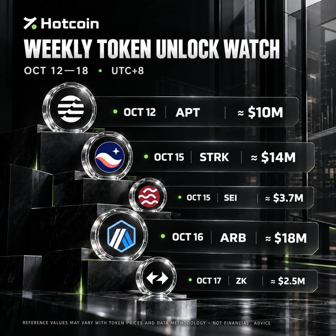 A Hotcoin 'Weekly Token Unlock Watch' graphic for Oct 12-18 (UTC+8) listing upcoming token unlocks: APT (~$10M on Oct 12), STRK (~$14M on Oct 15), SEI (~$3.7M on Oct 15), ARB (~$18M on Oct 16), and ZK (~$2.5M on Oct 17).