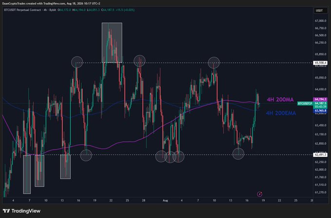 A TradingView chart of BTCUSDT Perpetual Contract on Bybit shows Bitcoin trading in a tight range between approximately $62,491 and $65,358 over several weeks (late July to mid-August 2024), with the 4H 200MA (purple) at 64,114.3 and 4H 200EMA (blue) at 63,960.8 weaving sideways through price action, visually confirming the post's description of choppy, low-volatility consolidation.