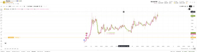 A cryptocurrency trading chart interface (Binance) showing candlestick price action in red and green, with annotations and markers indicating trade entries and exits.