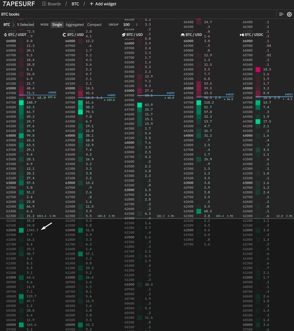 A complex BTC options trading dashboard on TAPESURF displaying aggregated bid/ask data and implied volatility percentages across multiple strike prices for various BTC options pairs.