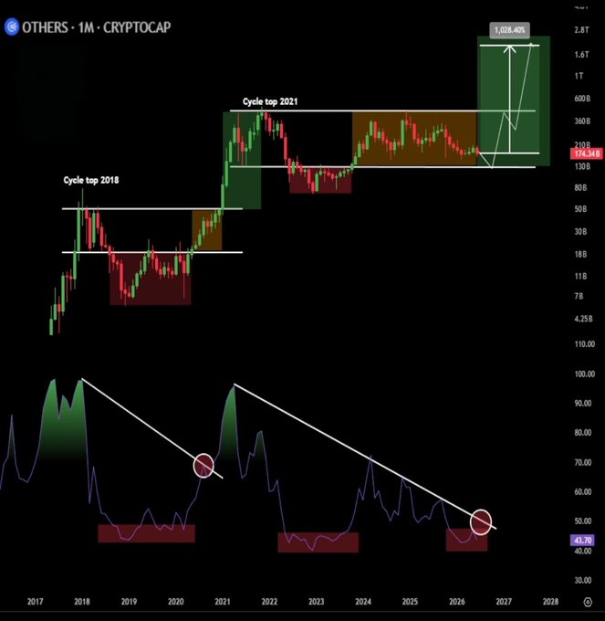 A monthly OTHERS (crypto total market cap excluding top coins) chart on Cryptocap showing a 1,028.40% projected breakout from the 2021 cycle top, with RSI breaking a multi-year downtrend at 45.76—used to support the post's claim that 2026 marks the start of a historic altseason, with memecoins positioned to go parabolic.