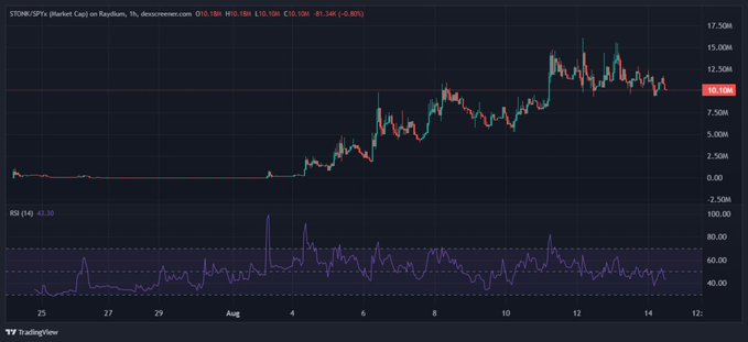 The image shows a TradingView chart for STONK/USDT on Raydium, displaying a candlestick price action ranging from approximately $0 to $17.50M, with a current price of $10.10M and an RSI of 41.10, indicating a bullish trend with recent consolidation after a sharp rally in early August. The post's optimistic outlook about holding the token for a multi-billion dollar ecosystem aligns with the chart's strong upward momentum visible over the displayed timeframe, despite the current RSI suggesting neutral-to-slightly bearish momentum.