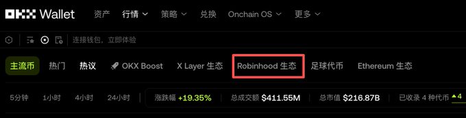 A screenshot of the OKX Wallet interface showing the 'Robinhood 生态' (Robinhood ecosystem) tab highlighted in red, with a price increase of +19.35% and total trading volume of $411.55M.