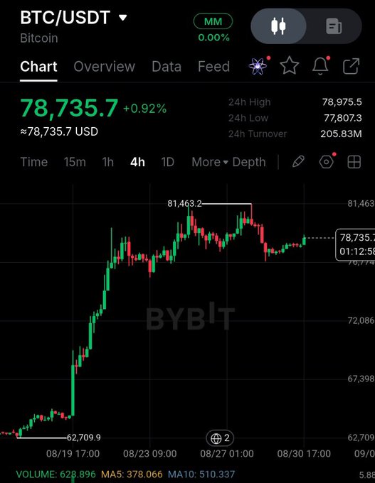 A dark-mode Bybit trading chart for BTC/USDT (Bitcoin) showing a current price of 78,735.7 (+0.92%), a 24h high of 78,975.5 and low of 77,807.3, with a candlestick chart displaying recent price action on the 4h timeframe.