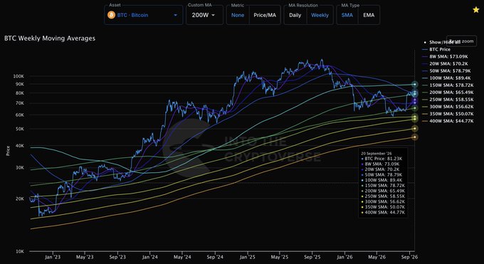 A Bitcoin (BTC) weekly moving averages chart displaying 200W EMAs ranging from $44.77K to $89.48K against price action oscillating between ~$20K and ~$130K from Jan '23 to Sep '26, with BTC Price at $81.23K on September 26. The chart, branded with "IntoTheCryptoverse," visualizes how BTC trades relative to its long-term moving averages over a four-year span.