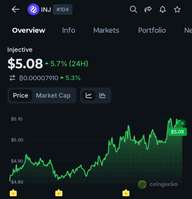 A CoinGecko price chart for Injective (INJ) showing a current price of $5.08 with a 5.7% (24H) increase, displayed as a green line graph trending upward.