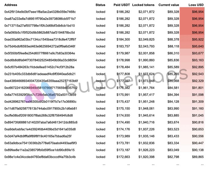 A table showing Ethereum addresses with "locked" status, USDT paid ($166K-$186K), locked tokens ($1.9M-$2M), current value ($82K-$89K), and losses of approximately $90K-$97K each—illustrating the ~50% loss on $MEGA presale tokens locked until April 2027, totaling $28.3M invested now worth $13.6M.