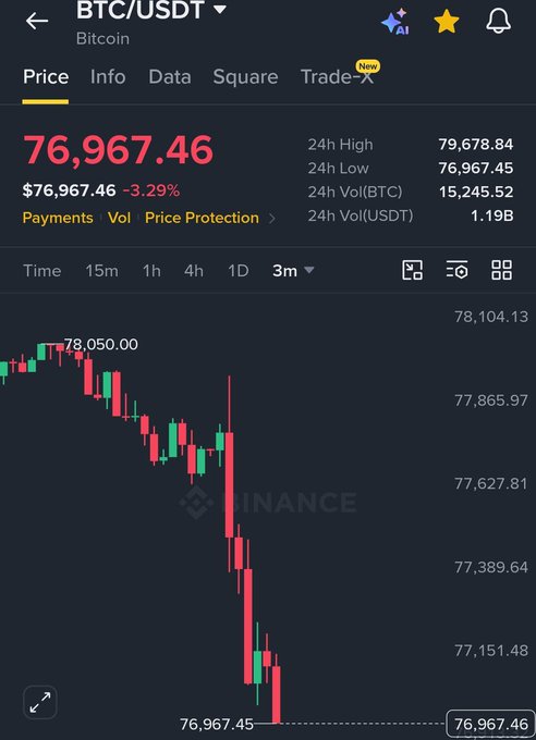 A Binance trading screen shows the BTC/USDT (Bitcoin) price at $76,967.46, down 3.29%, with the 3-month candlestick chart displaying a sharp recent decline.
